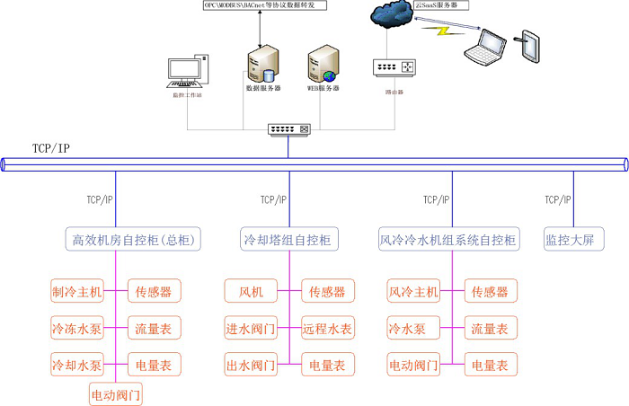 高效制冷機房自控系統集成